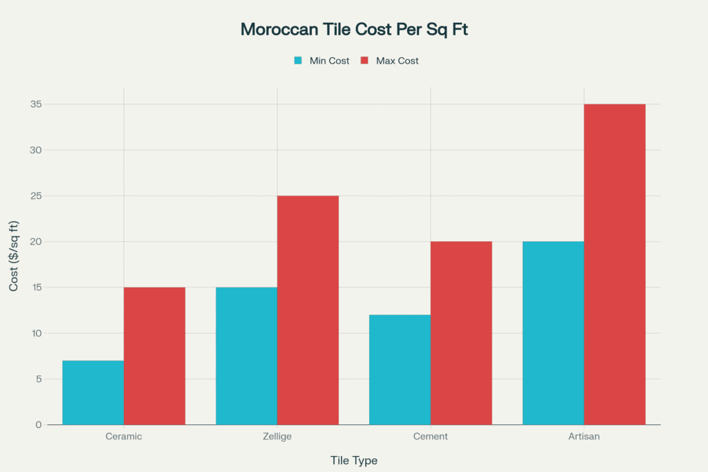 The Complete Guide to Moroccan Tiles: Transform Your Home with Timeless Elegance and Exotic Beauty 6 moroccan-tiles-cost-per-sq-ft